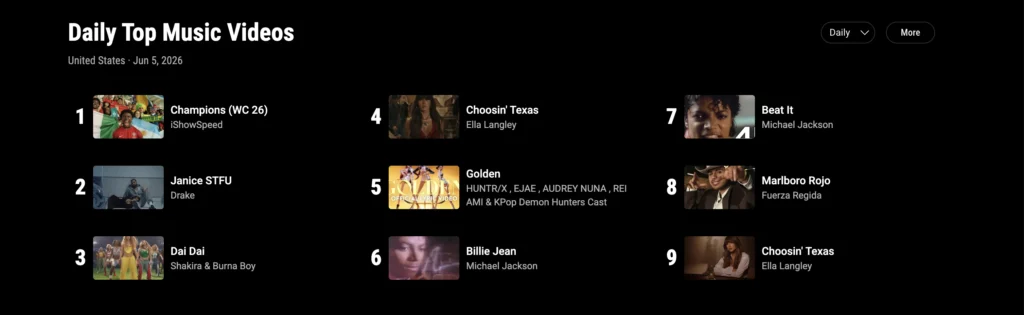 iShowSpeed- World Cup (Champions) #1 on YouTube Music Chart - Parasocial Magazine iShowSpeed- World Cup (Champions) #1 on YouTube Music Chart
