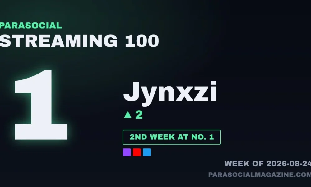 Jynxzi at No. 1 on the Parasocial Streaming 100, week of 2026-08-24
