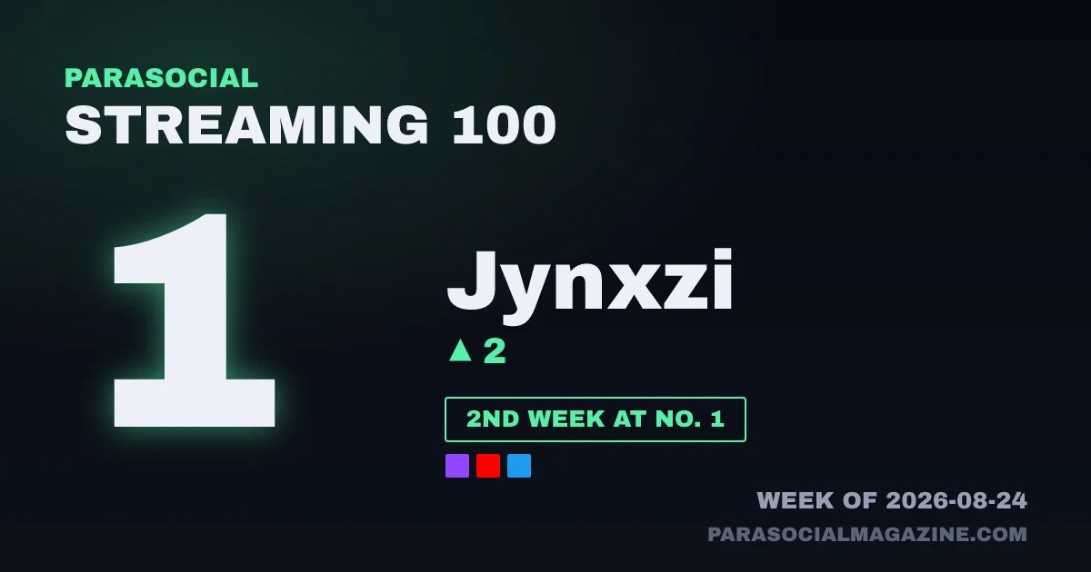 Jynxzi at No. 1 on the Parasocial Streaming 100, week of 2026-08-24