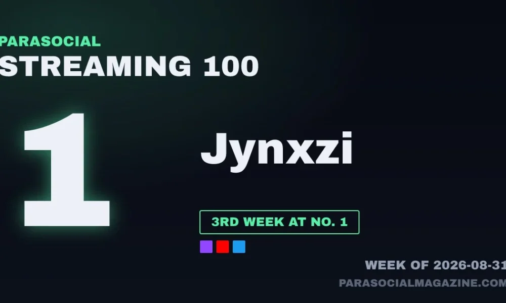 Jynxzi at No. 1 on the Parasocial Streaming 100, week of 2026-08-31