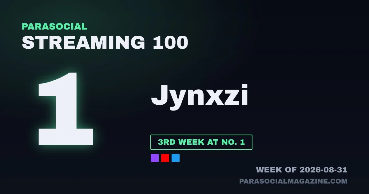 Jynxzi at No. 1 on the Parasocial Streaming 100, week of 2026-08-31